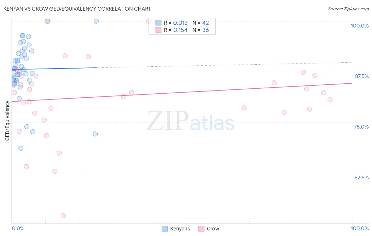 Kenyan vs Crow GED/Equivalency