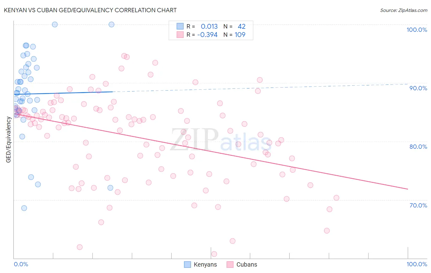 Kenyan vs Cuban GED/Equivalency