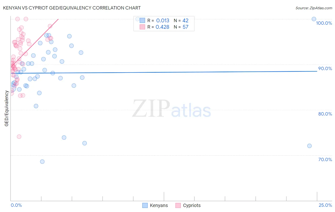 Kenyan vs Cypriot GED/Equivalency