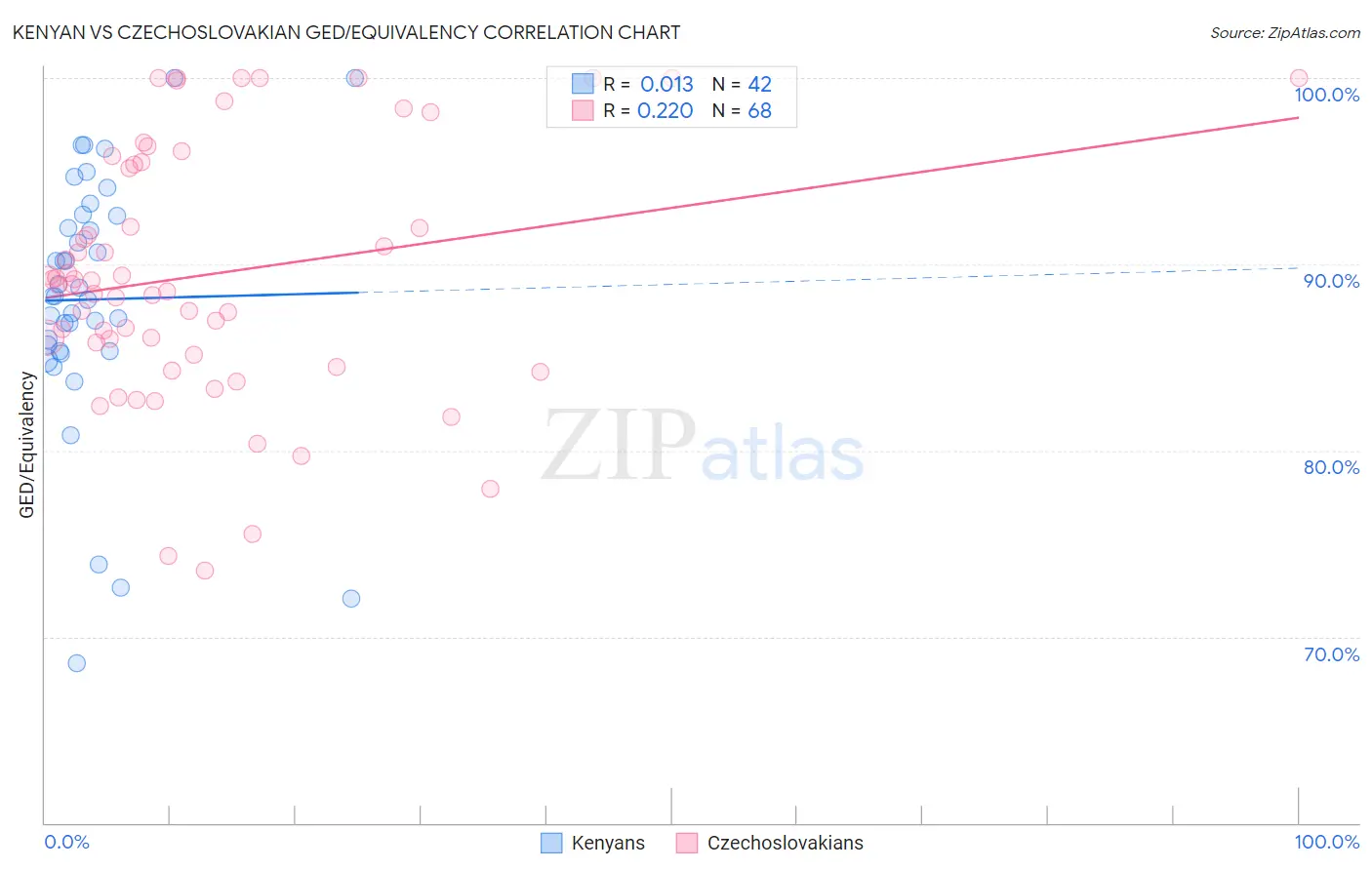 Kenyan vs Czechoslovakian GED/Equivalency