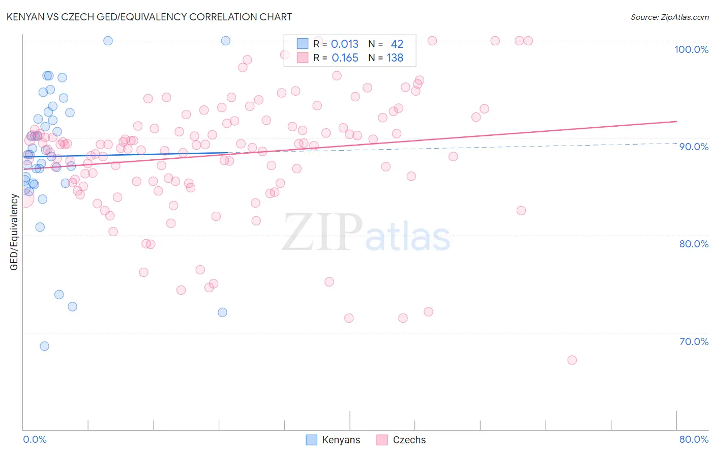 Kenyan vs Czech GED/Equivalency