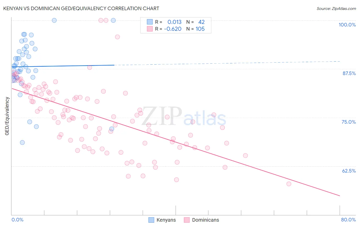 Kenyan vs Dominican GED/Equivalency