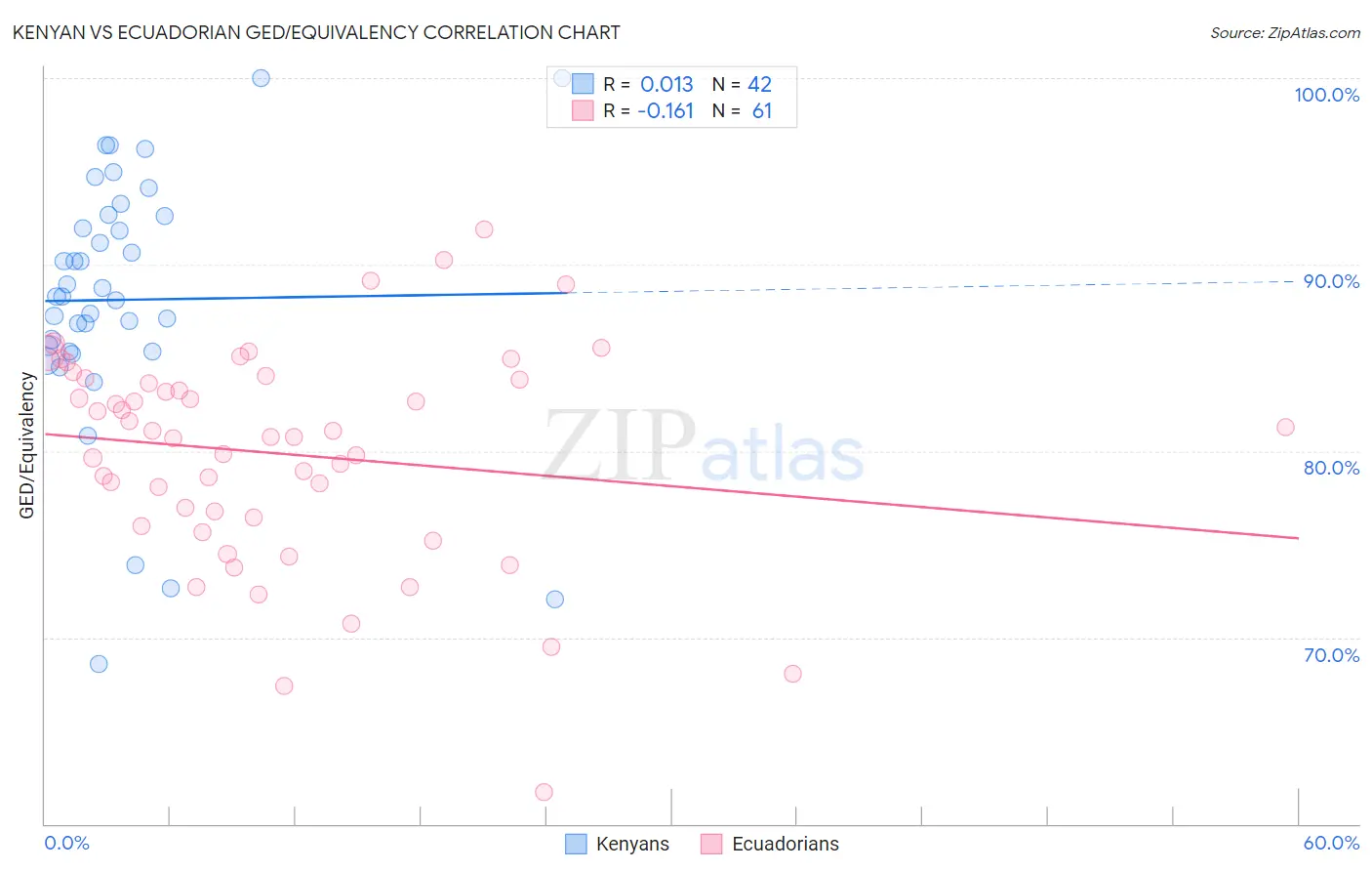 Kenyan vs Ecuadorian GED/Equivalency