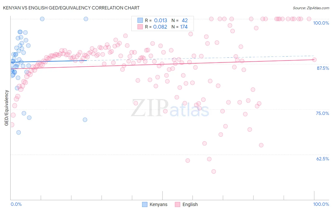 Kenyan vs English GED/Equivalency