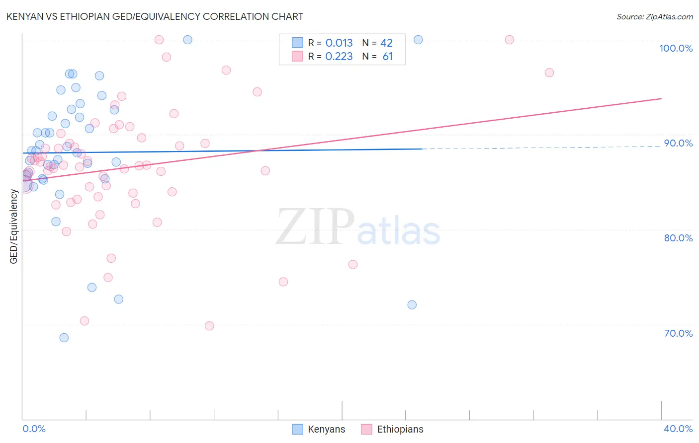 Kenyan vs Ethiopian GED/Equivalency