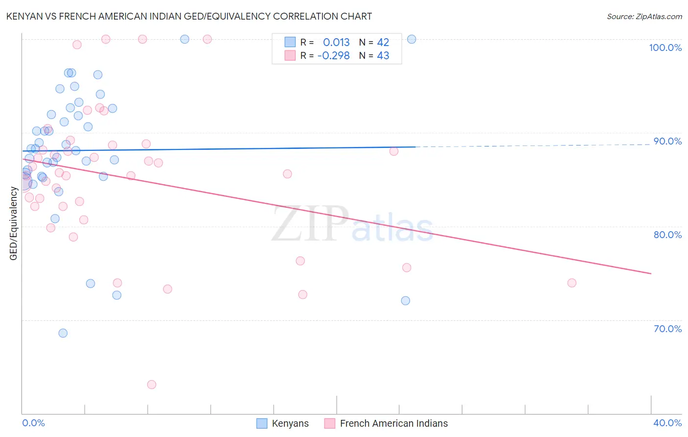 Kenyan vs French American Indian GED/Equivalency