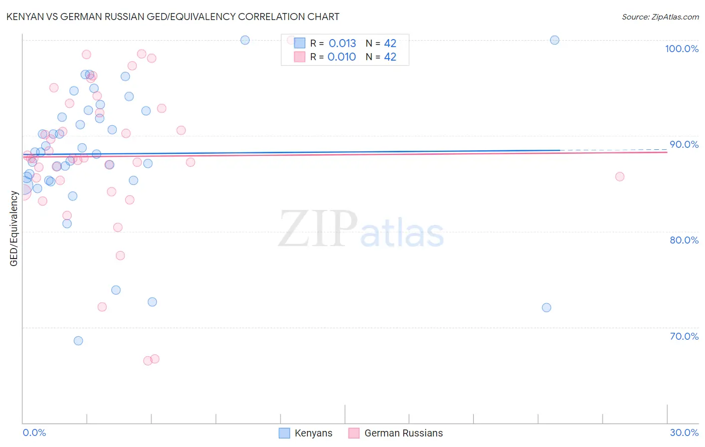 Kenyan vs German Russian GED/Equivalency