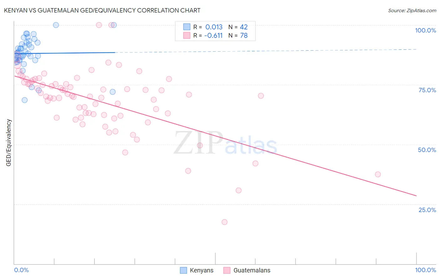 Kenyan vs Guatemalan GED/Equivalency