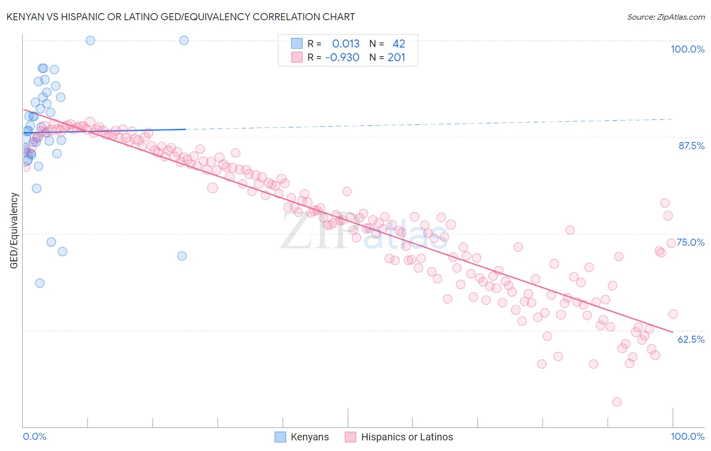 Kenyan vs Hispanic or Latino GED/Equivalency