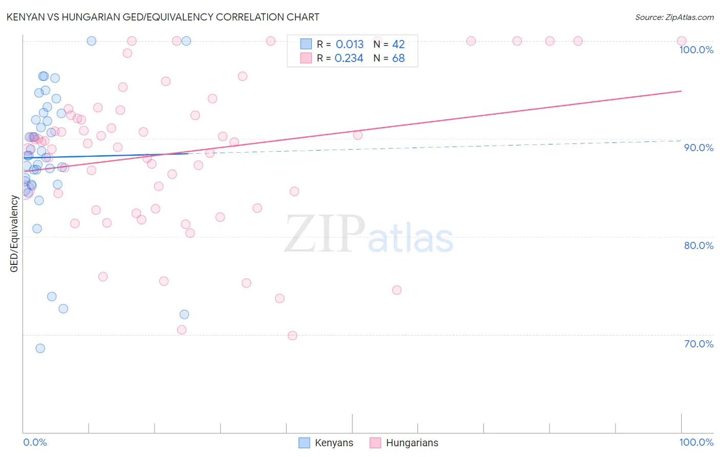 Kenyan vs Hungarian GED/Equivalency