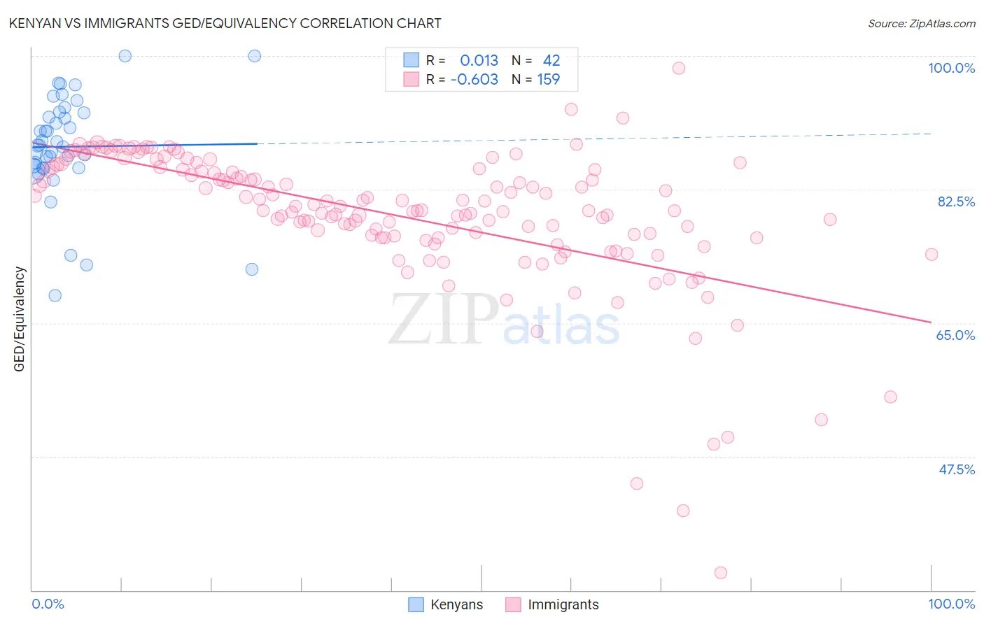 Kenyan vs Immigrants GED/Equivalency