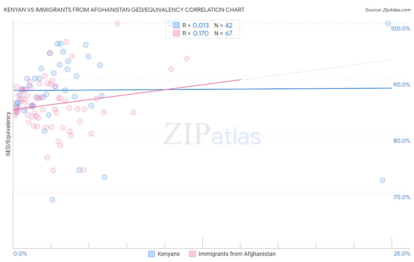 Kenyan vs Immigrants from Afghanistan GED/Equivalency