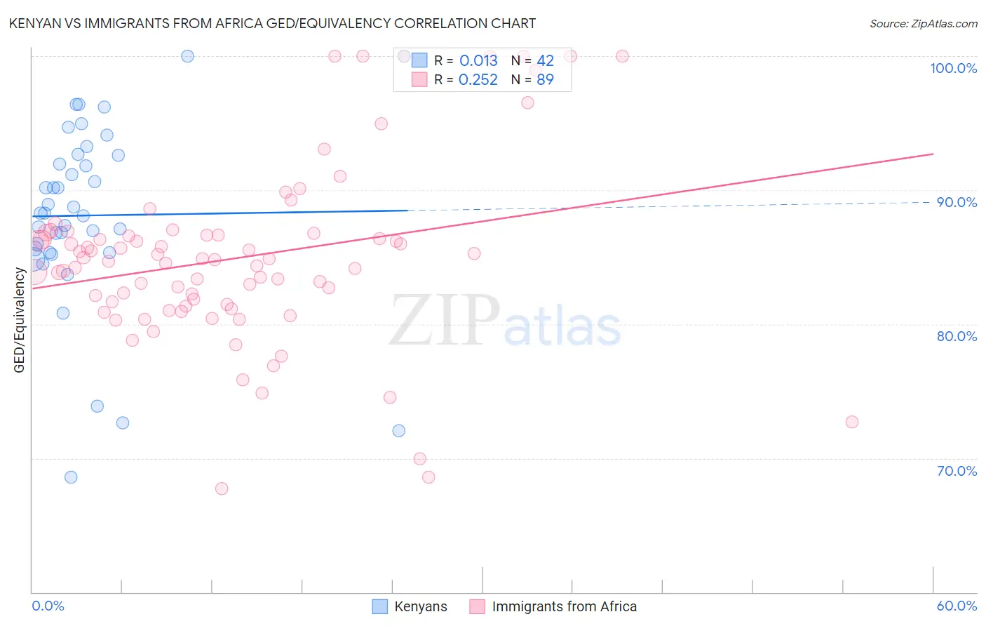 Kenyan vs Immigrants from Africa GED/Equivalency