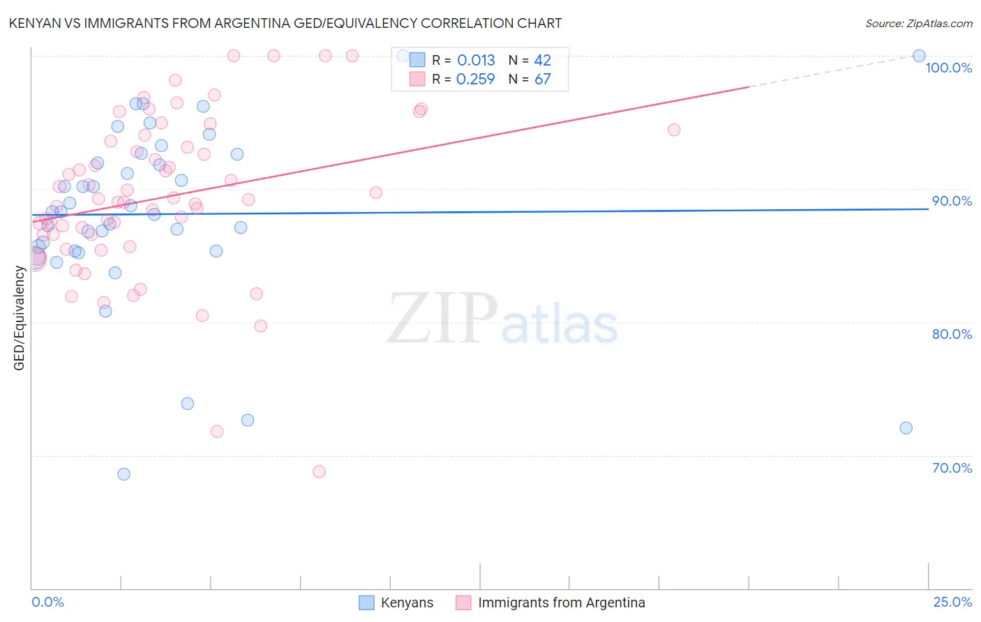 Kenyan vs Immigrants from Argentina GED/Equivalency