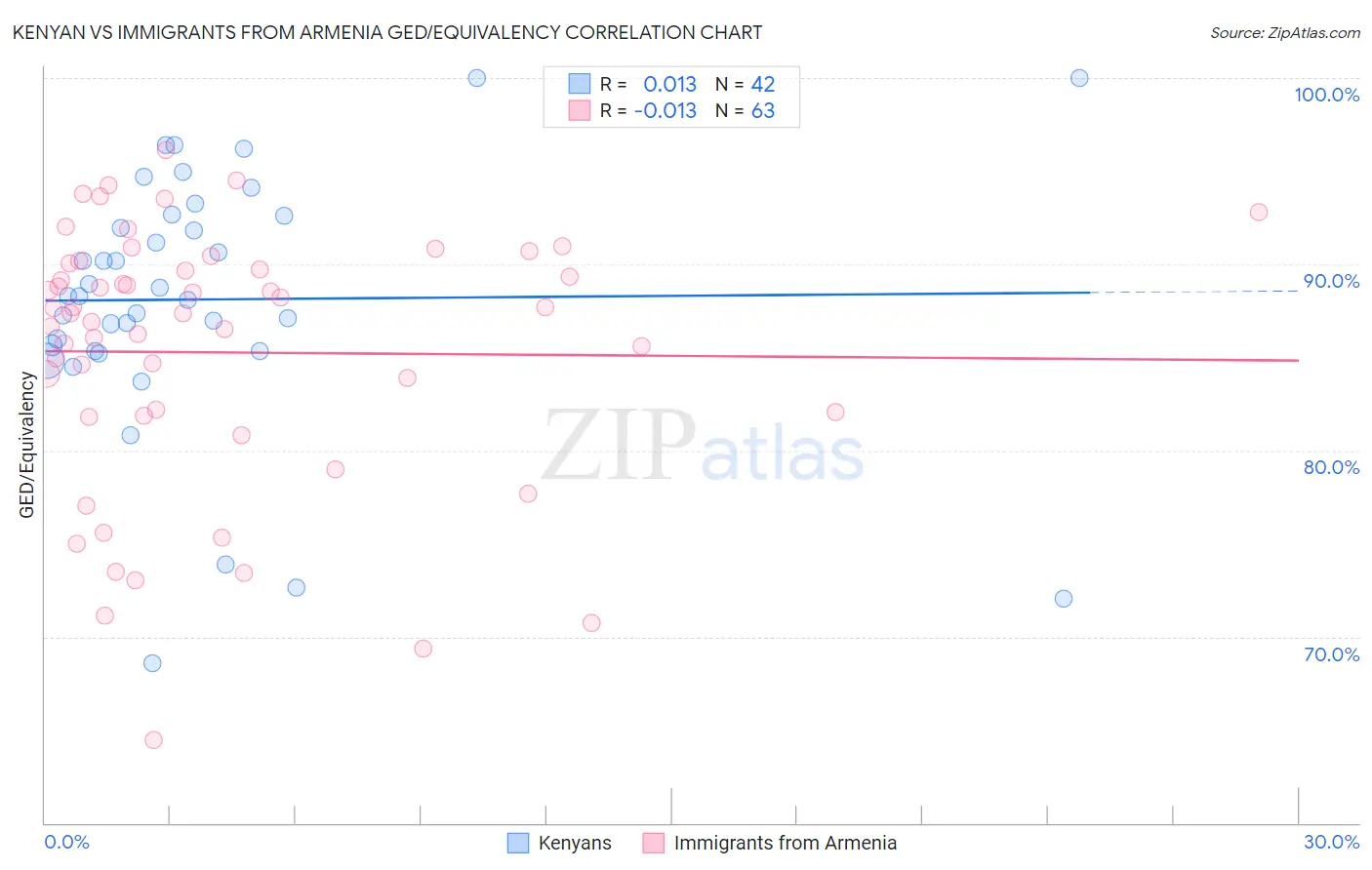 Kenyan vs Immigrants from Armenia GED/Equivalency