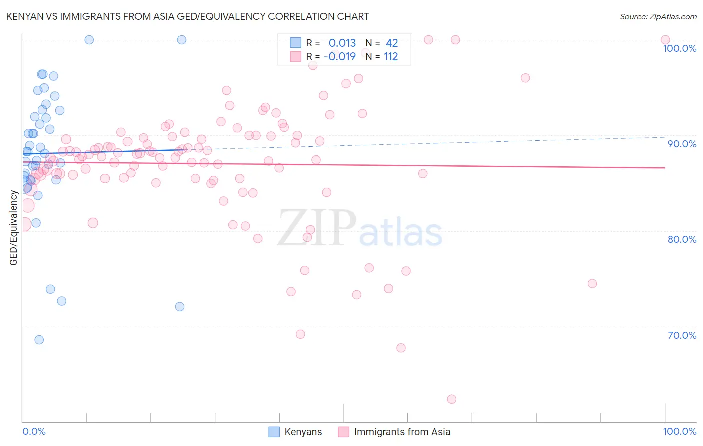 Kenyan vs Immigrants from Asia GED/Equivalency