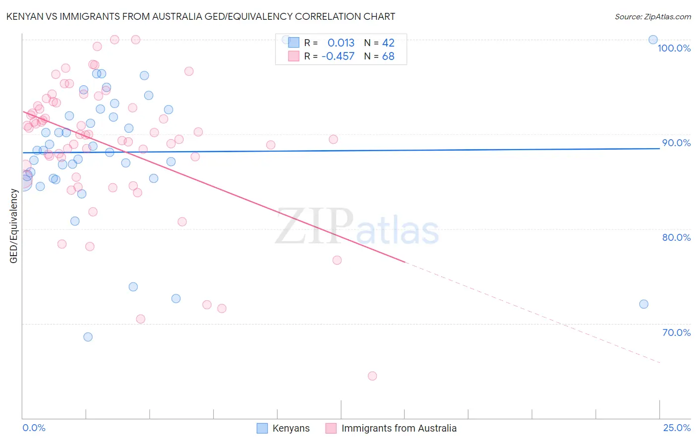 Kenyan vs Immigrants from Australia GED/Equivalency