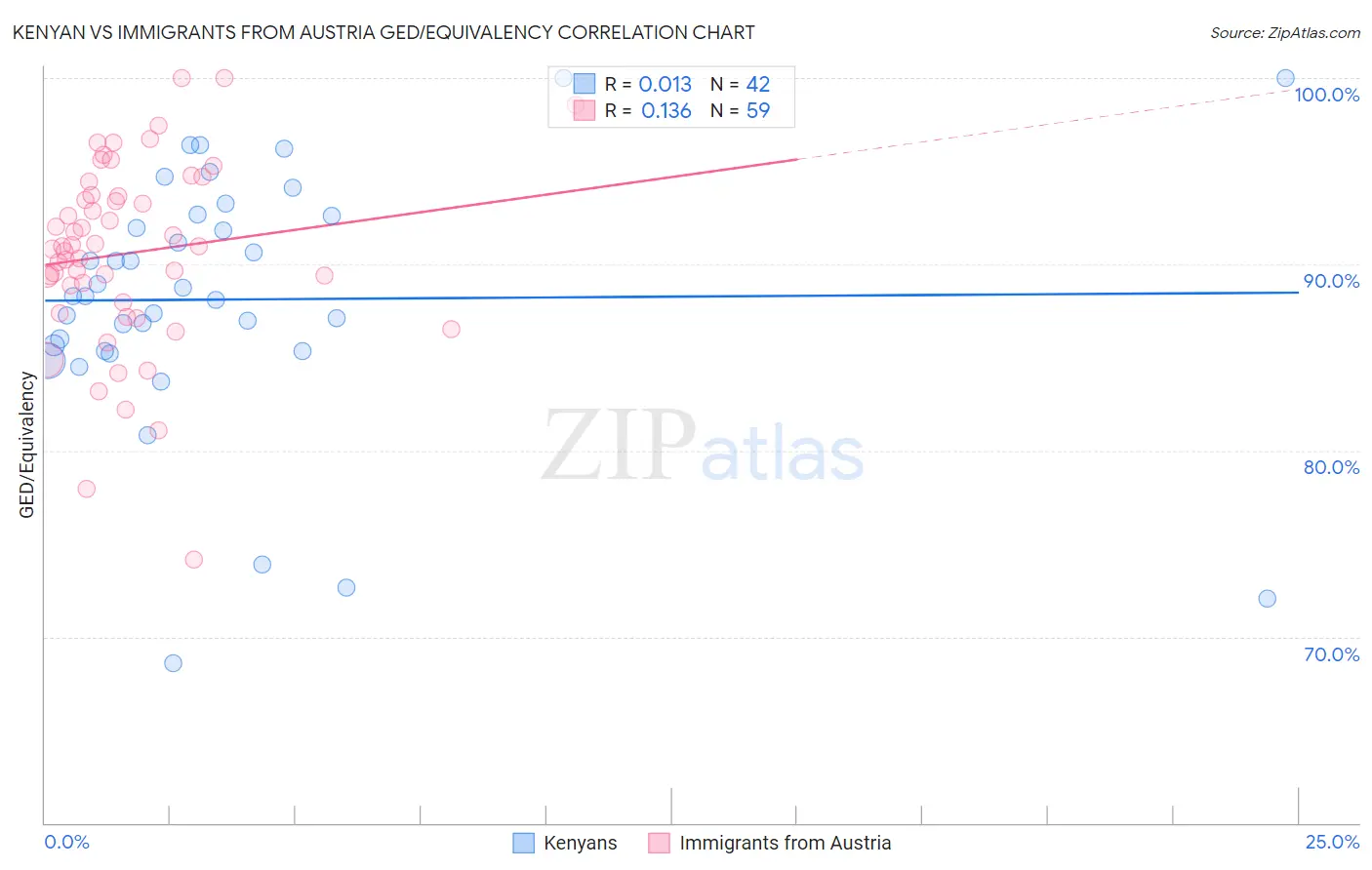 Kenyan vs Immigrants from Austria GED/Equivalency
