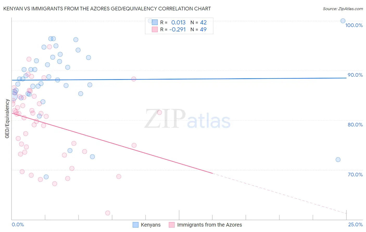 Kenyan vs Immigrants from the Azores GED/Equivalency
