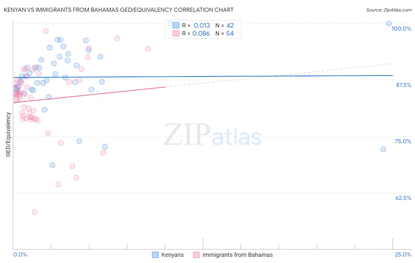 Kenyan vs Immigrants from Bahamas GED/Equivalency