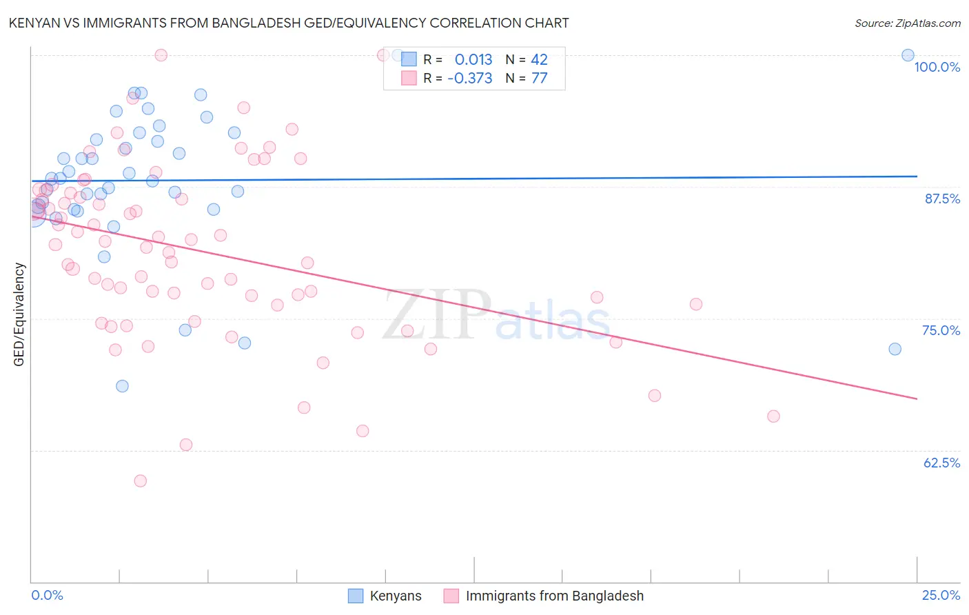 Kenyan vs Immigrants from Bangladesh GED/Equivalency