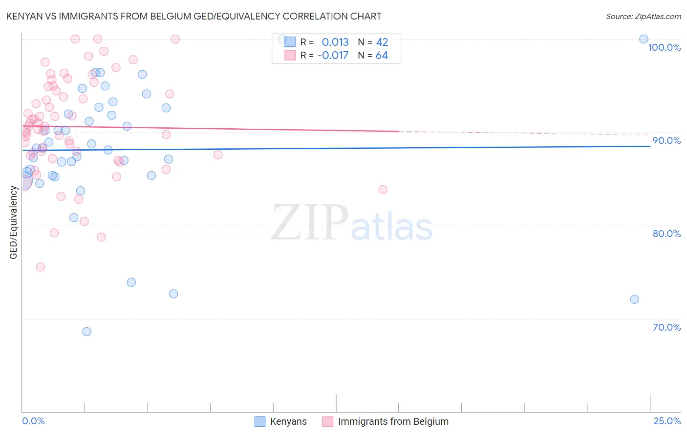 Kenyan vs Immigrants from Belgium GED/Equivalency