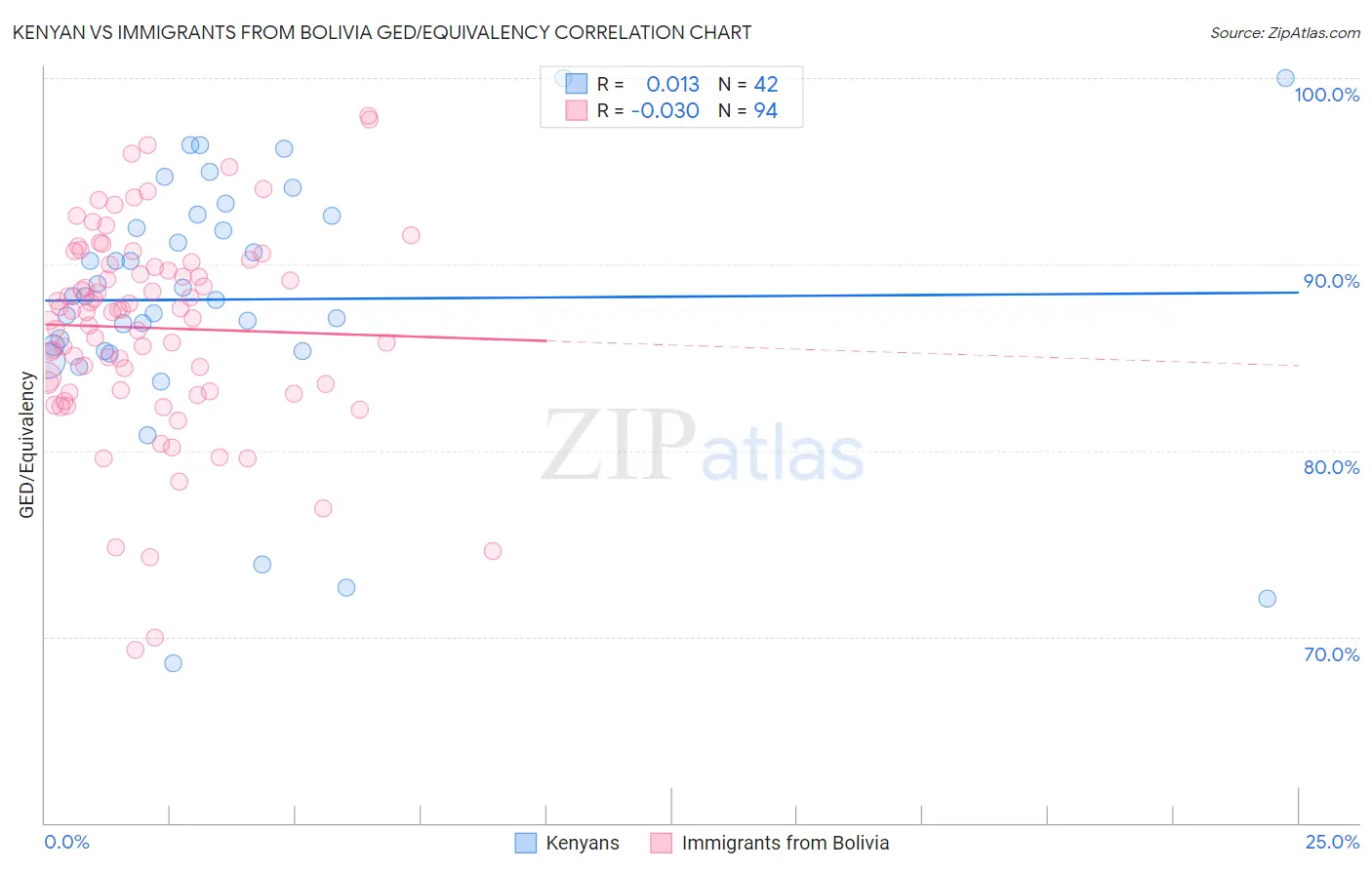 Kenyan vs Immigrants from Bolivia GED/Equivalency