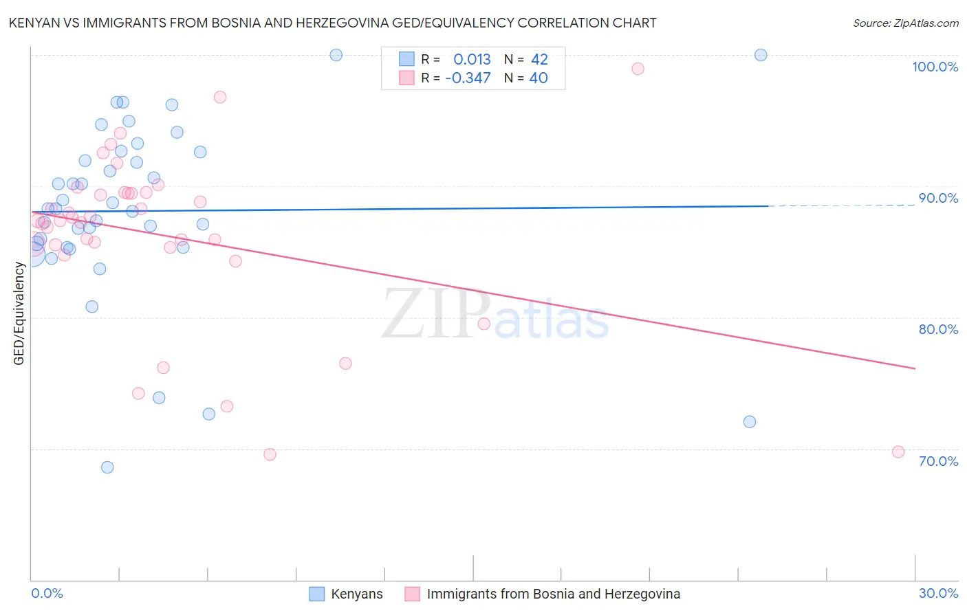 Kenyan vs Immigrants from Bosnia and Herzegovina GED/Equivalency