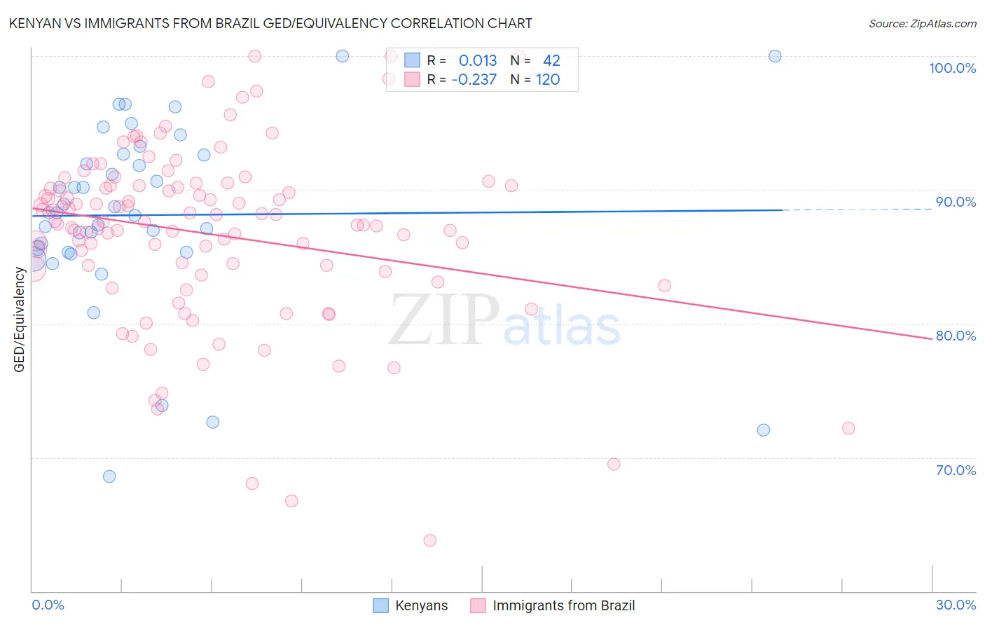 Kenyan vs Immigrants from Brazil GED/Equivalency