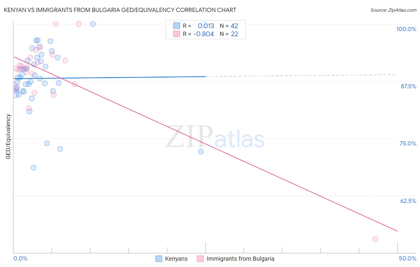 Kenyan vs Immigrants from Bulgaria GED/Equivalency