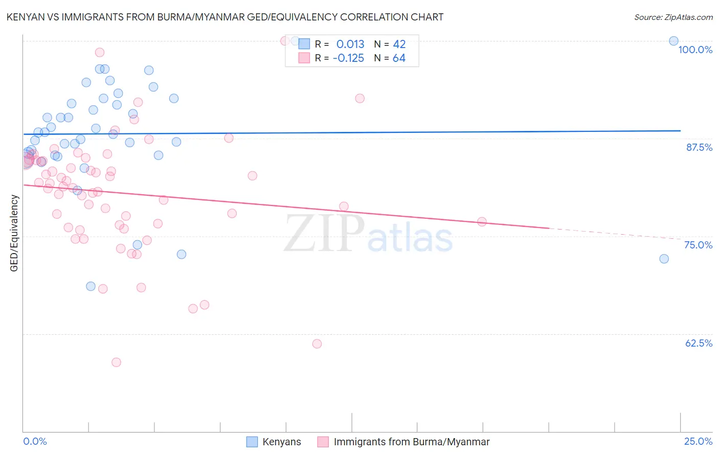 Kenyan vs Immigrants from Burma/Myanmar GED/Equivalency