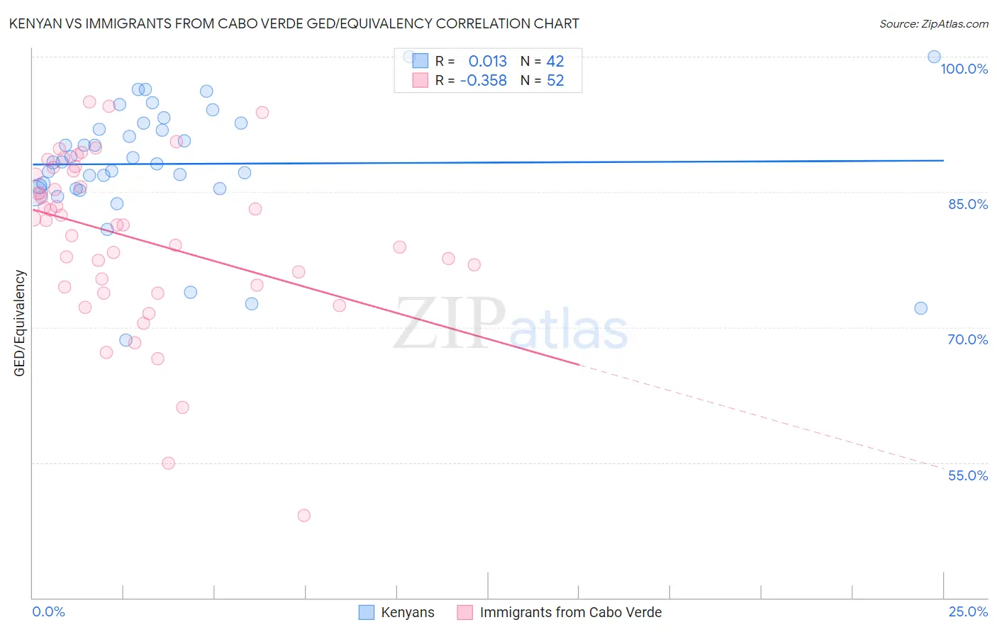 Kenyan vs Immigrants from Cabo Verde GED/Equivalency