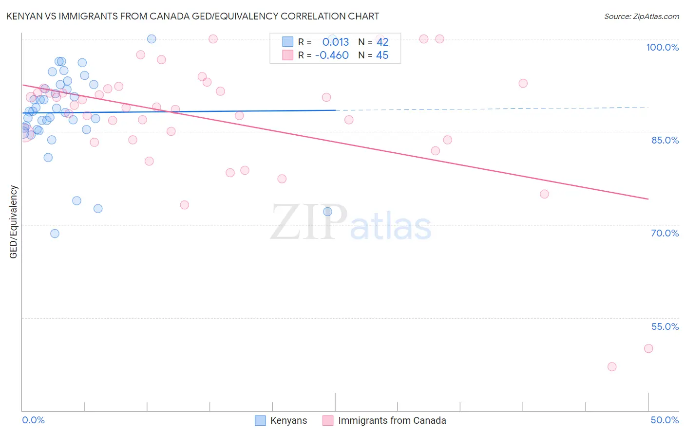 Kenyan vs Immigrants from Canada GED/Equivalency