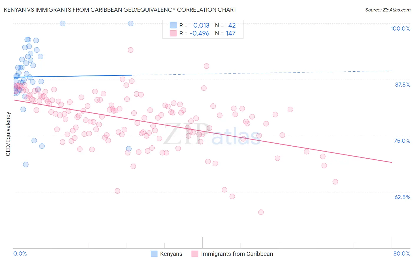 Kenyan vs Immigrants from Caribbean GED/Equivalency