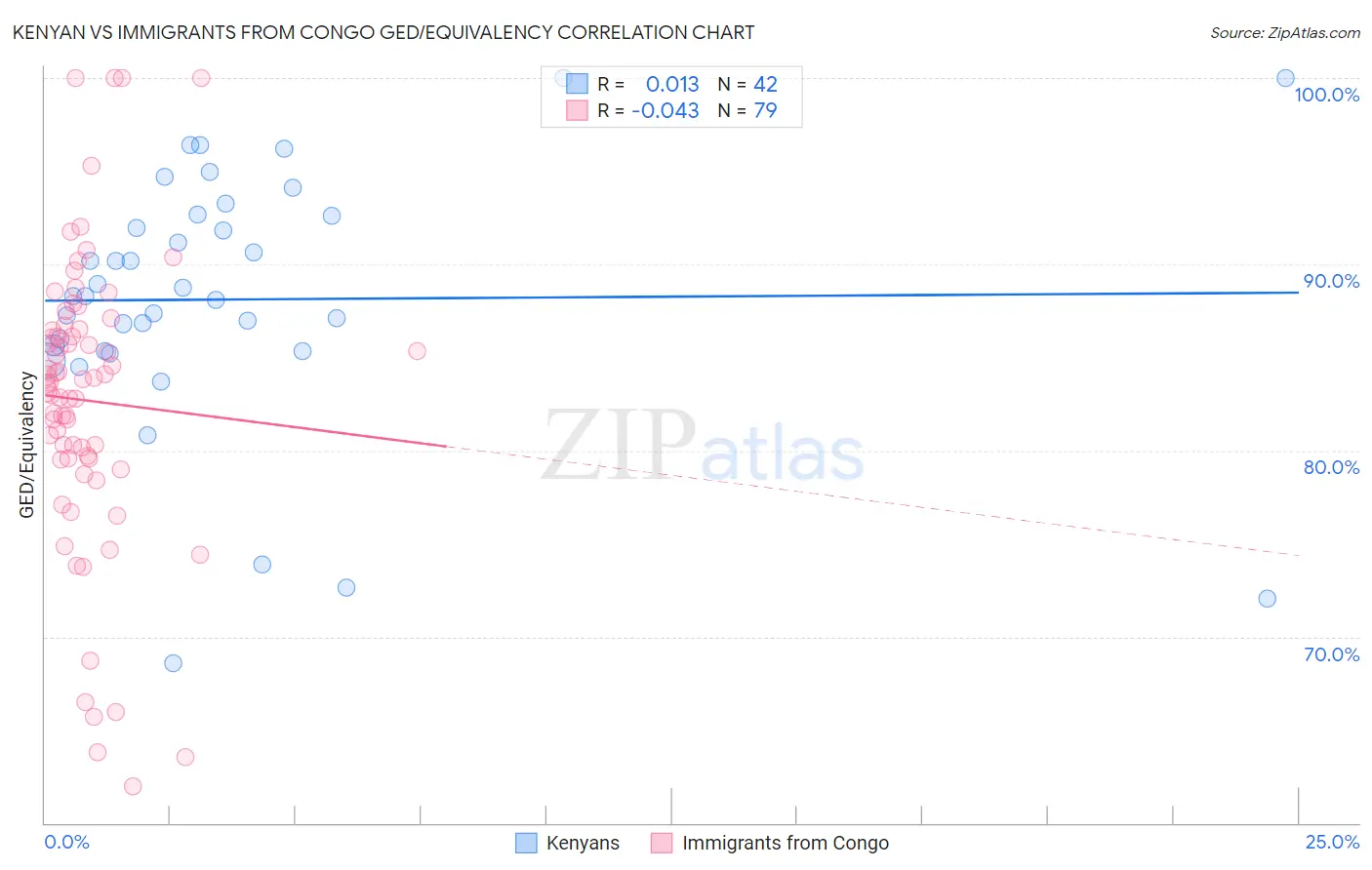 Kenyan vs Immigrants from Congo GED/Equivalency