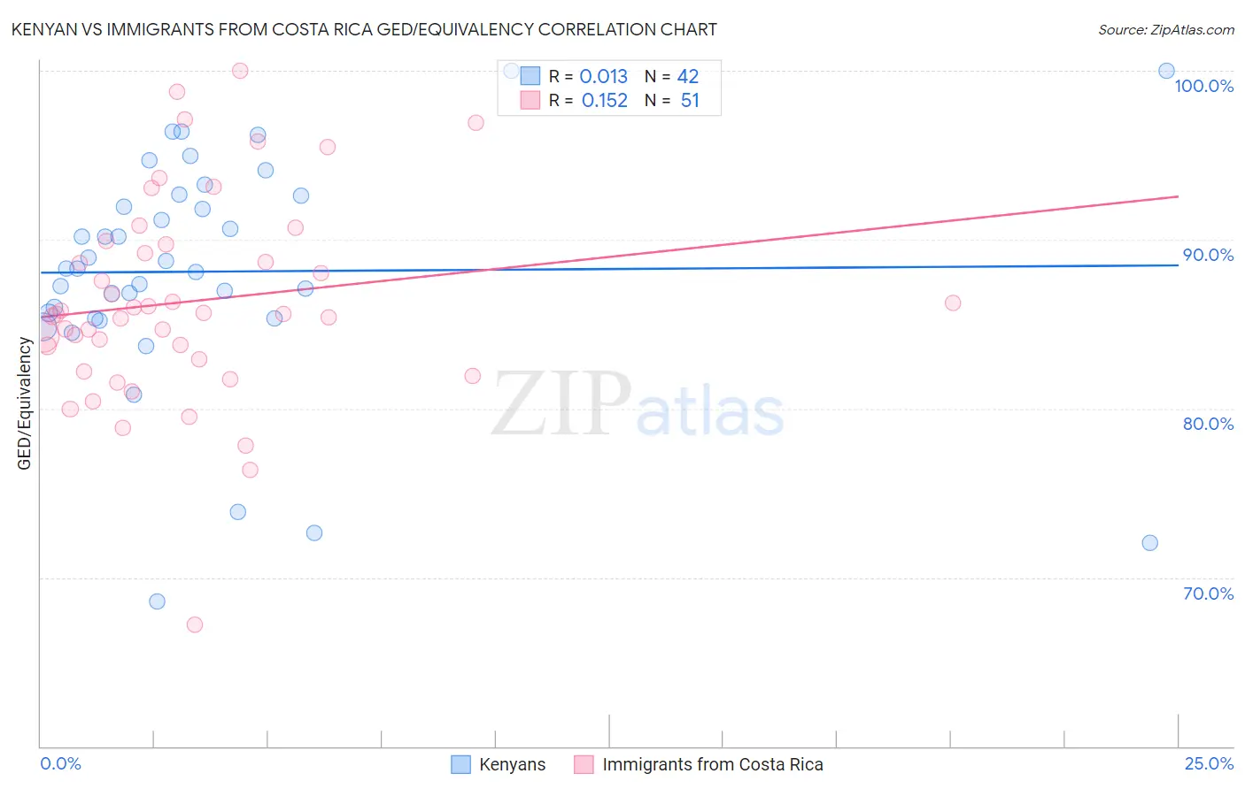 Kenyan vs Immigrants from Costa Rica GED/Equivalency