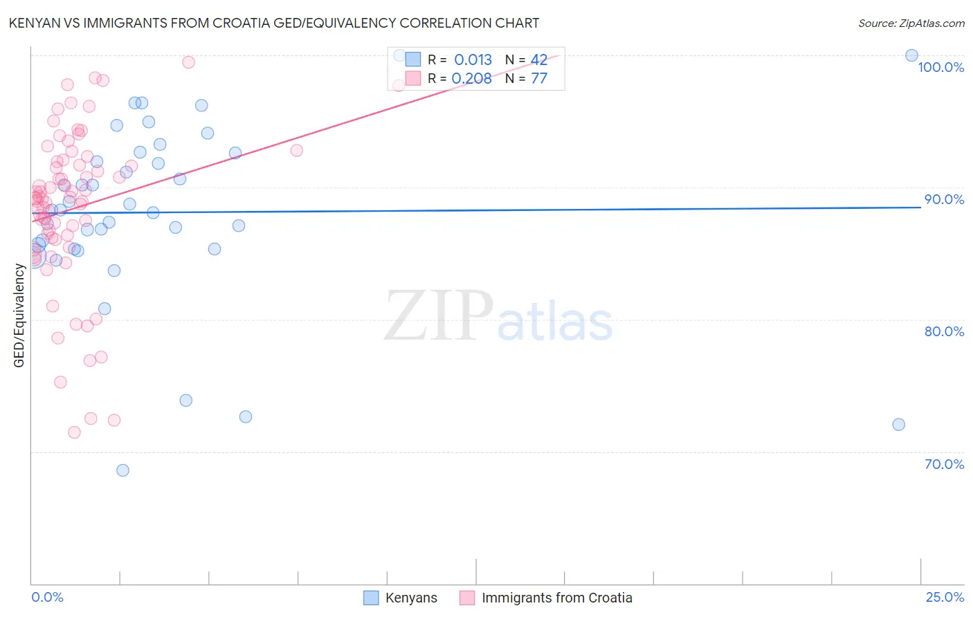 Kenyan vs Immigrants from Croatia GED/Equivalency