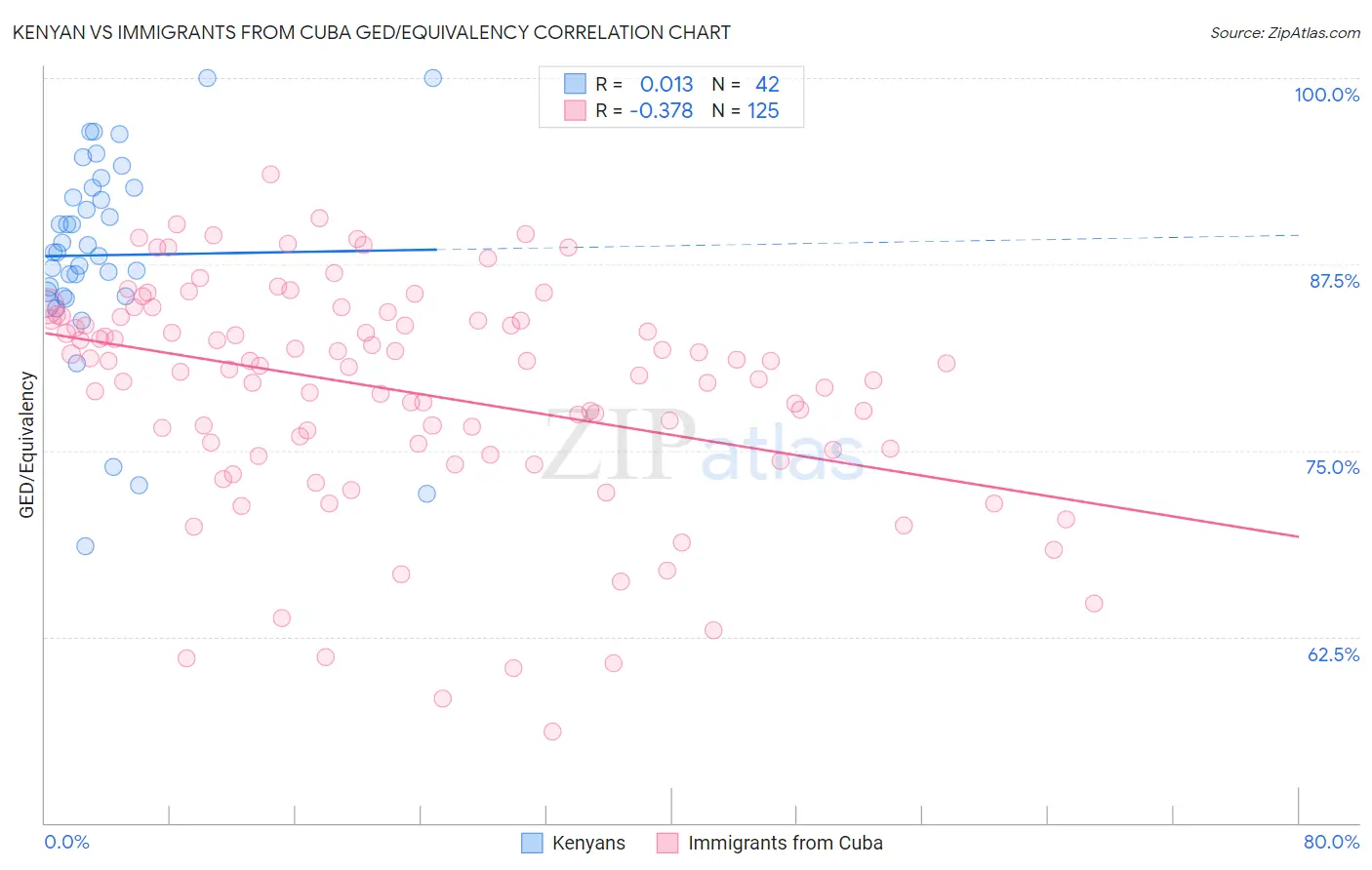 Kenyan vs Immigrants from Cuba GED/Equivalency