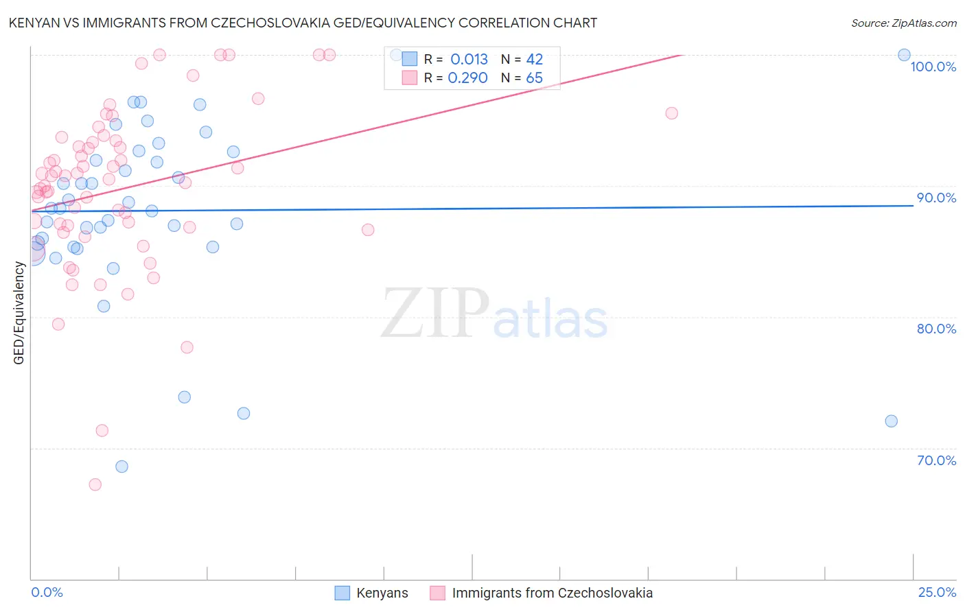 Kenyan vs Immigrants from Czechoslovakia GED/Equivalency
