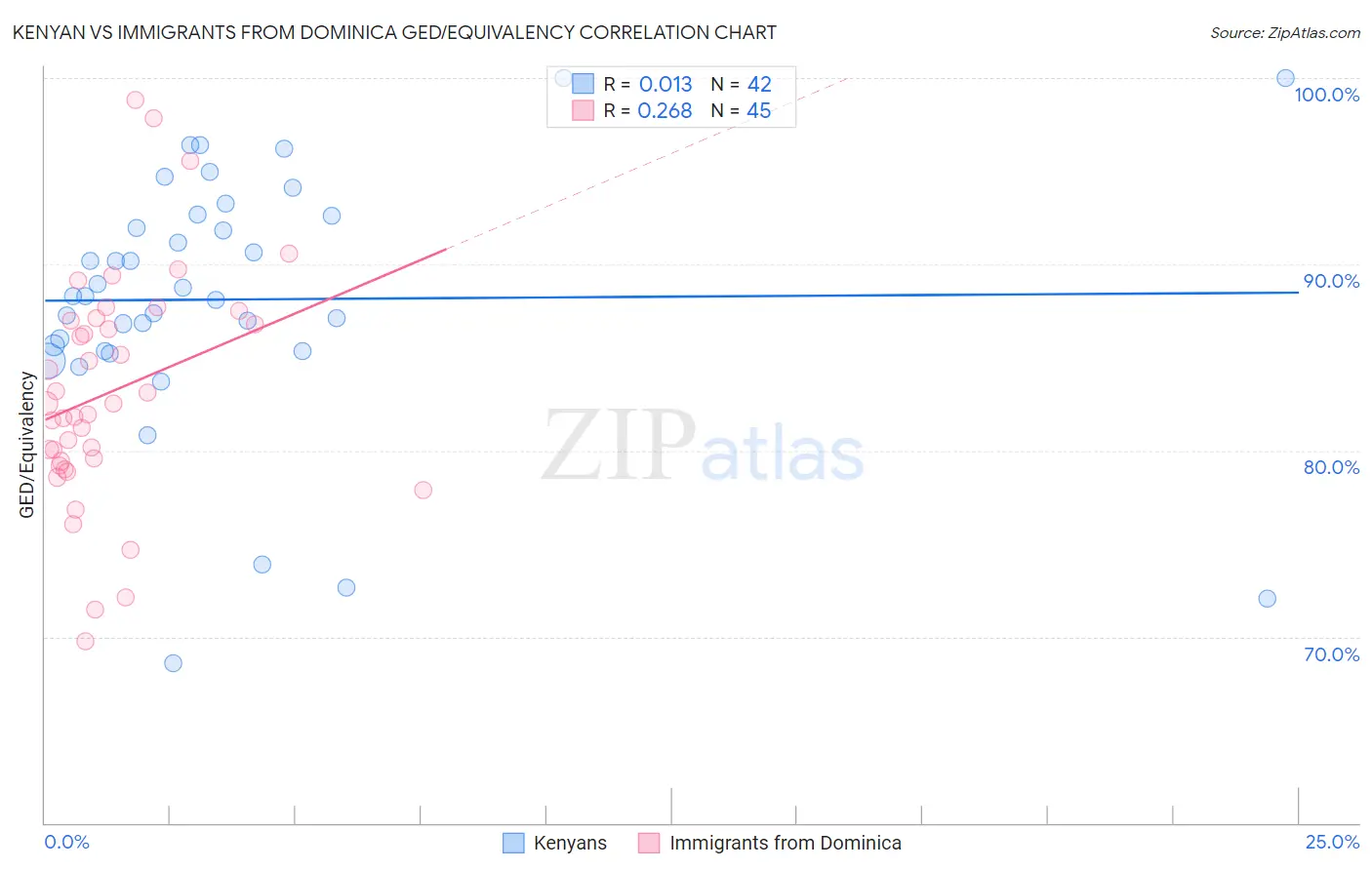 Kenyan vs Immigrants from Dominica GED/Equivalency