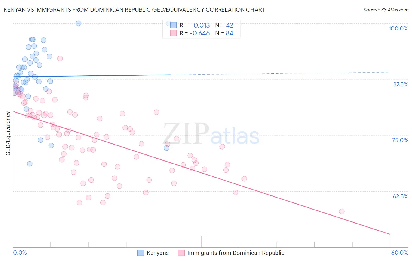 Kenyan vs Immigrants from Dominican Republic GED/Equivalency