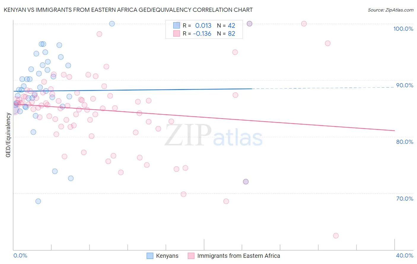 Kenyan vs Immigrants from Eastern Africa GED/Equivalency