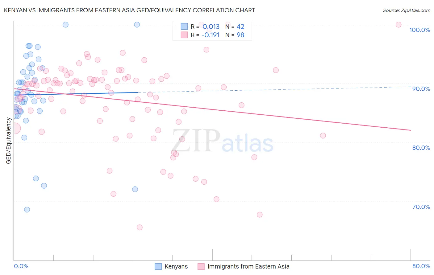Kenyan vs Immigrants from Eastern Asia GED/Equivalency