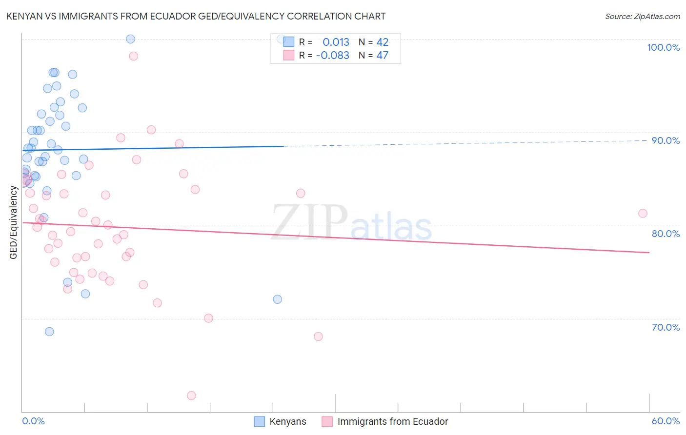 Kenyan vs Immigrants from Ecuador GED/Equivalency