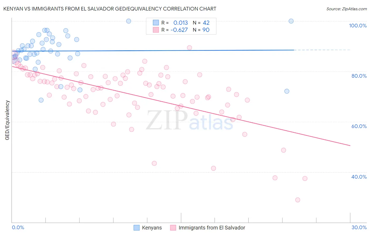 Kenyan vs Immigrants from El Salvador GED/Equivalency
