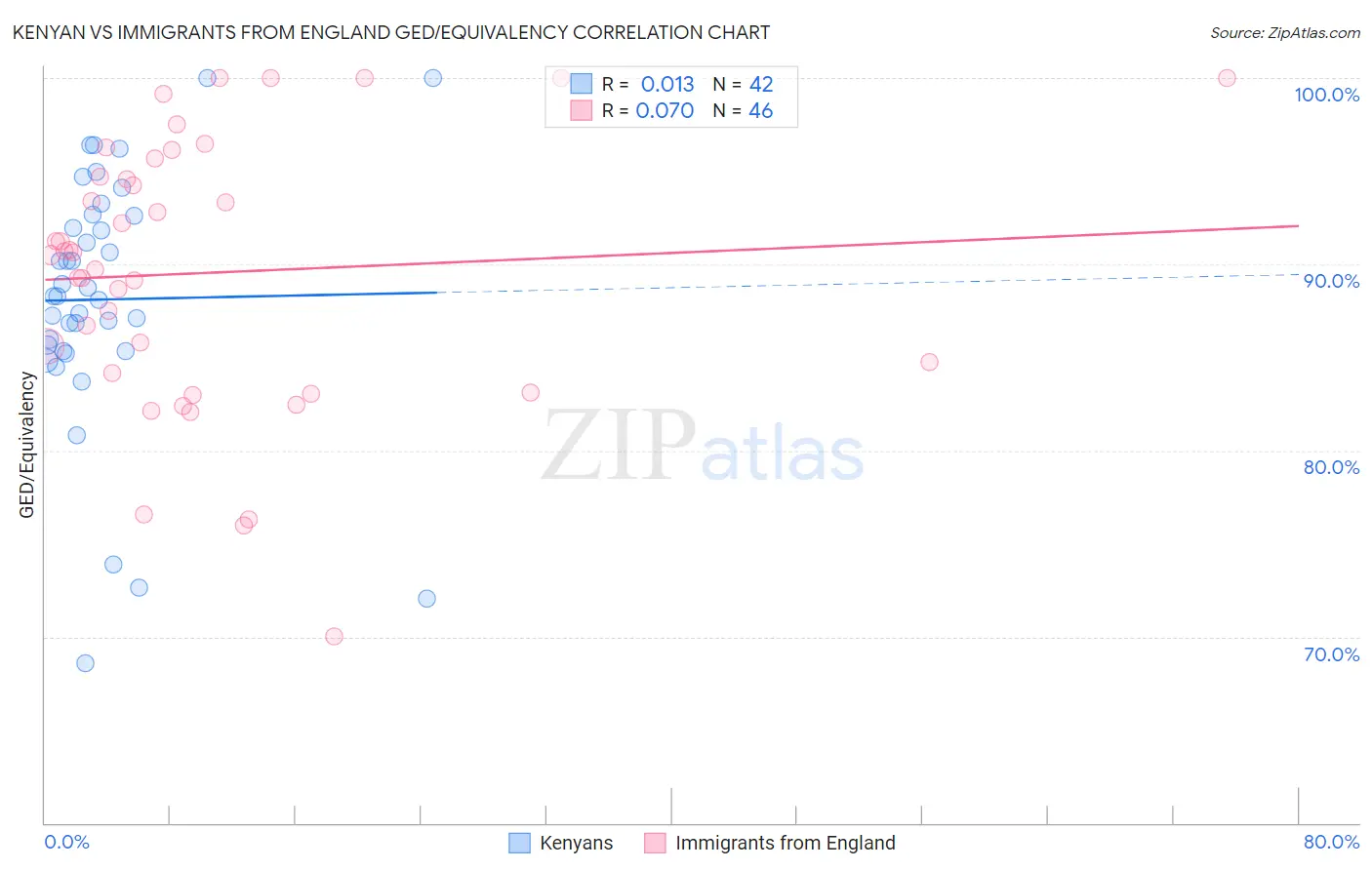 Kenyan vs Immigrants from England GED/Equivalency