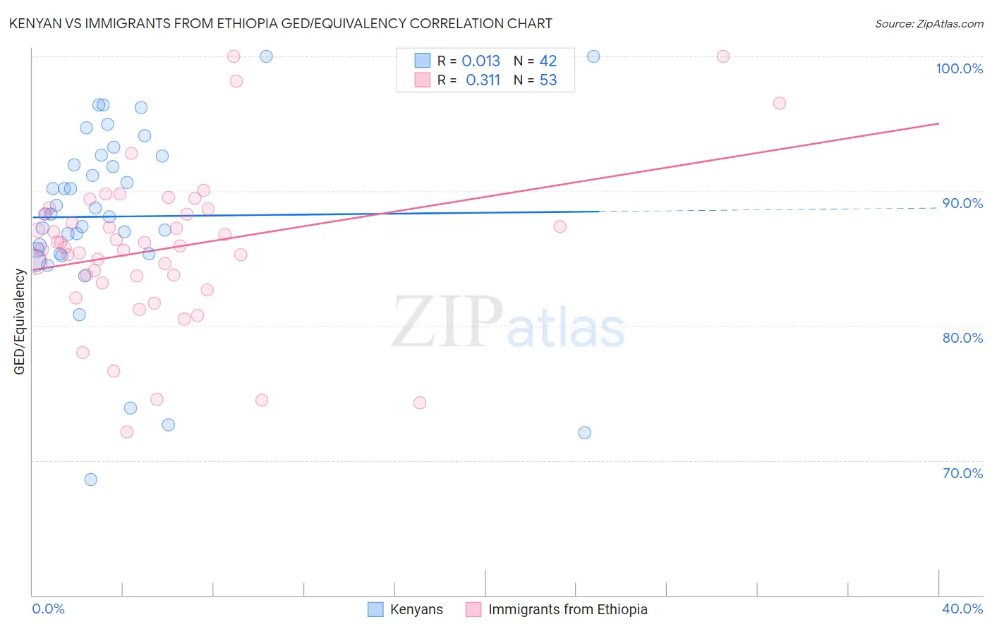 Kenyan vs Immigrants from Ethiopia GED/Equivalency