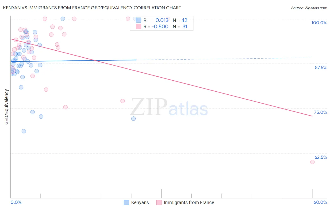 Kenyan vs Immigrants from France GED/Equivalency