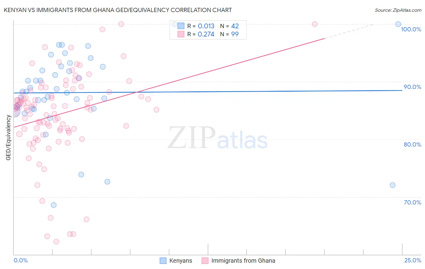 Kenyan vs Immigrants from Ghana GED/Equivalency