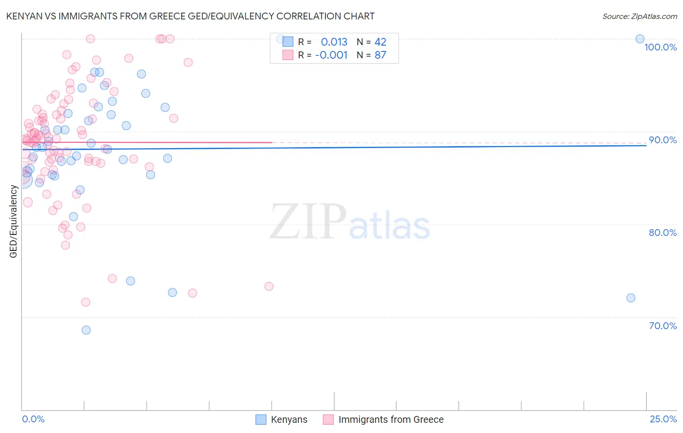 Kenyan vs Immigrants from Greece GED/Equivalency